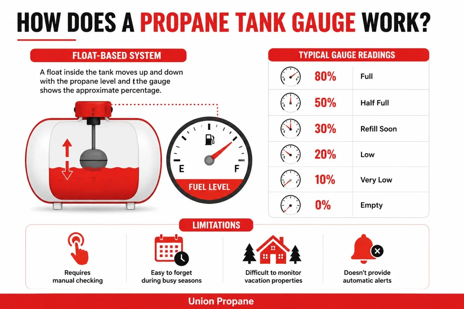 How Does a Propane Tank Gauge Work | Union Propane