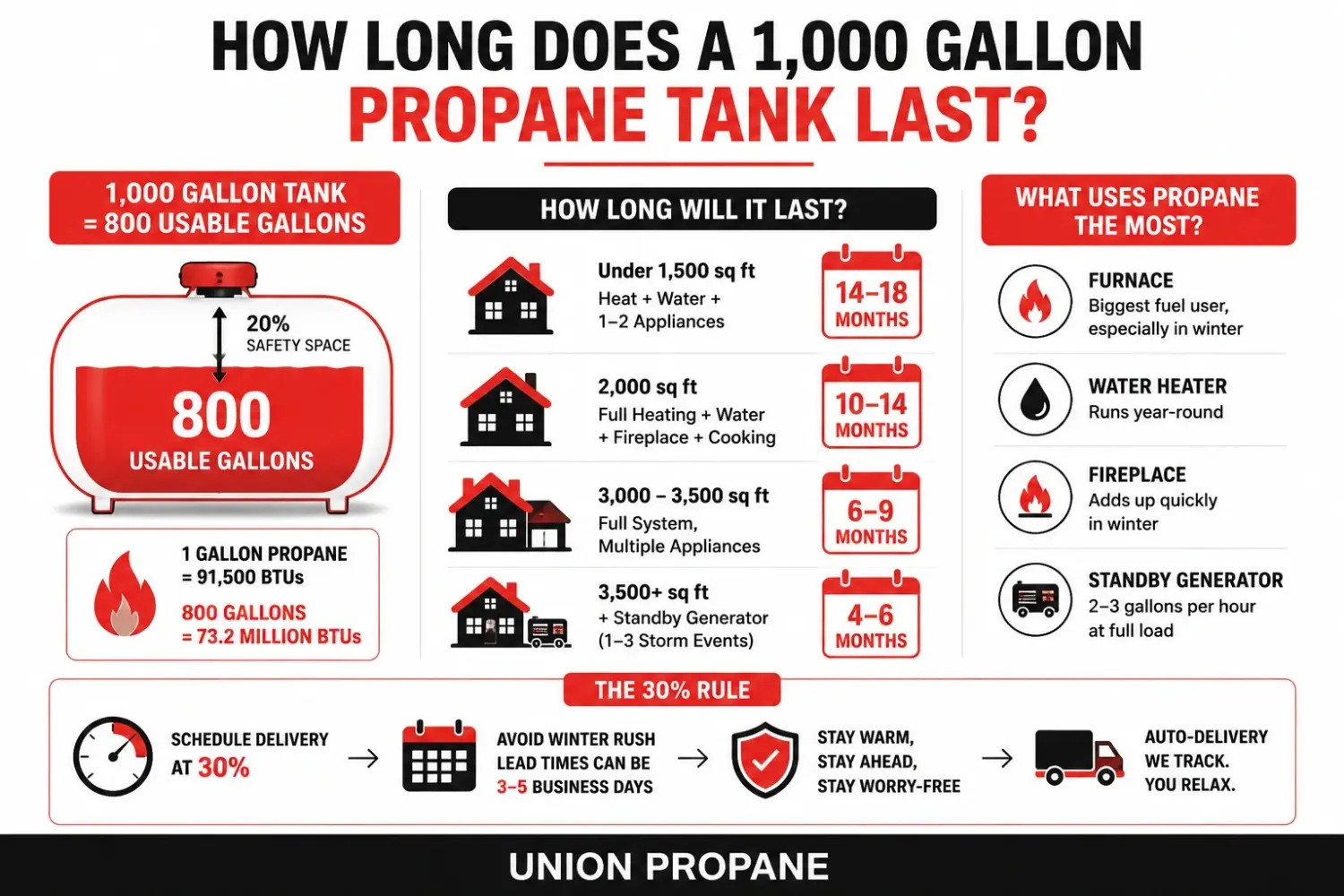  How long will 1000 gallons of propane last for a house | Union Propane